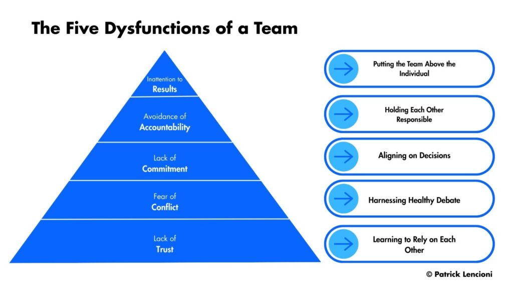 Lencioni five 5 dysfunction of the team